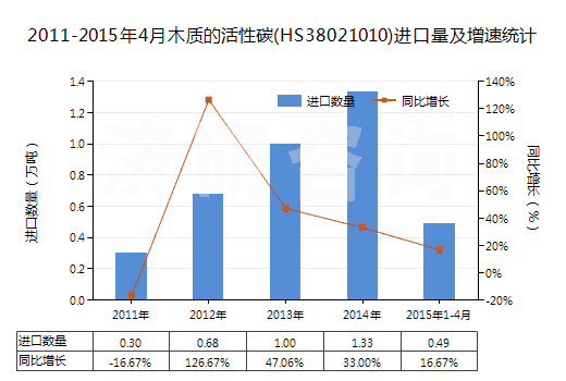 2011-2015年4月木質(zhì)的活性碳(HS38021010)進(jìn)口量及增速統(tǒng)計(jì)